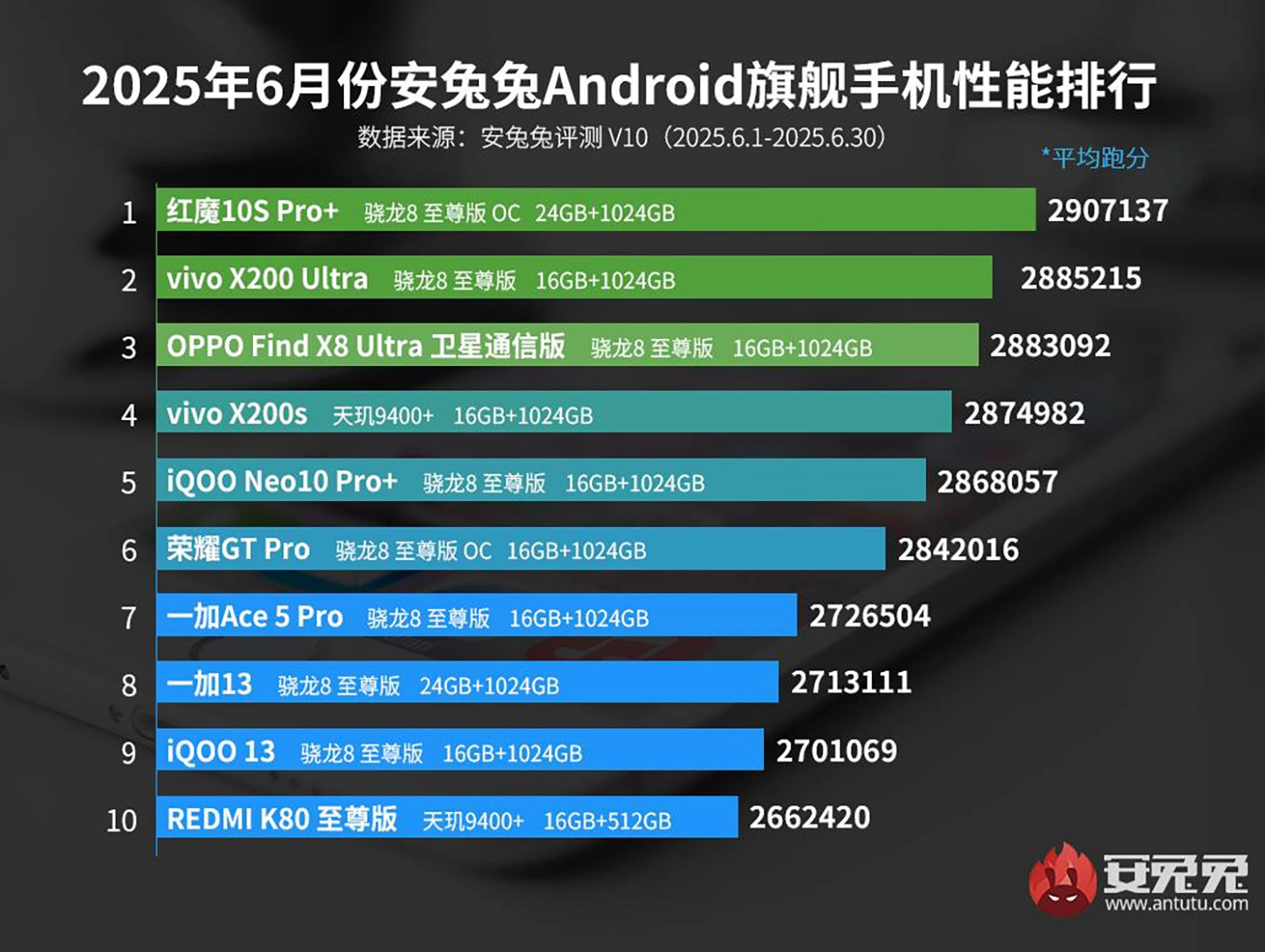 Top 10 Flagship có AnTuTu mạnh nhất 07/2025