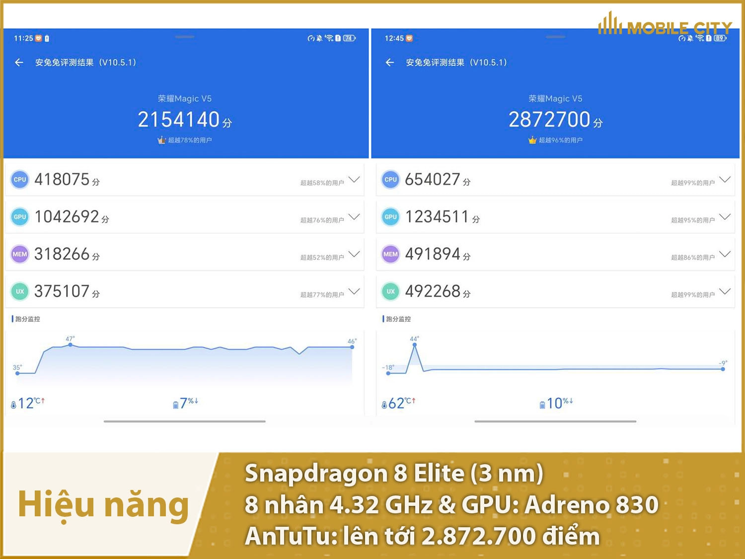 Hiệu năng vô cùng mạnh mẽ với 2.872.700 điểm AnTuTu