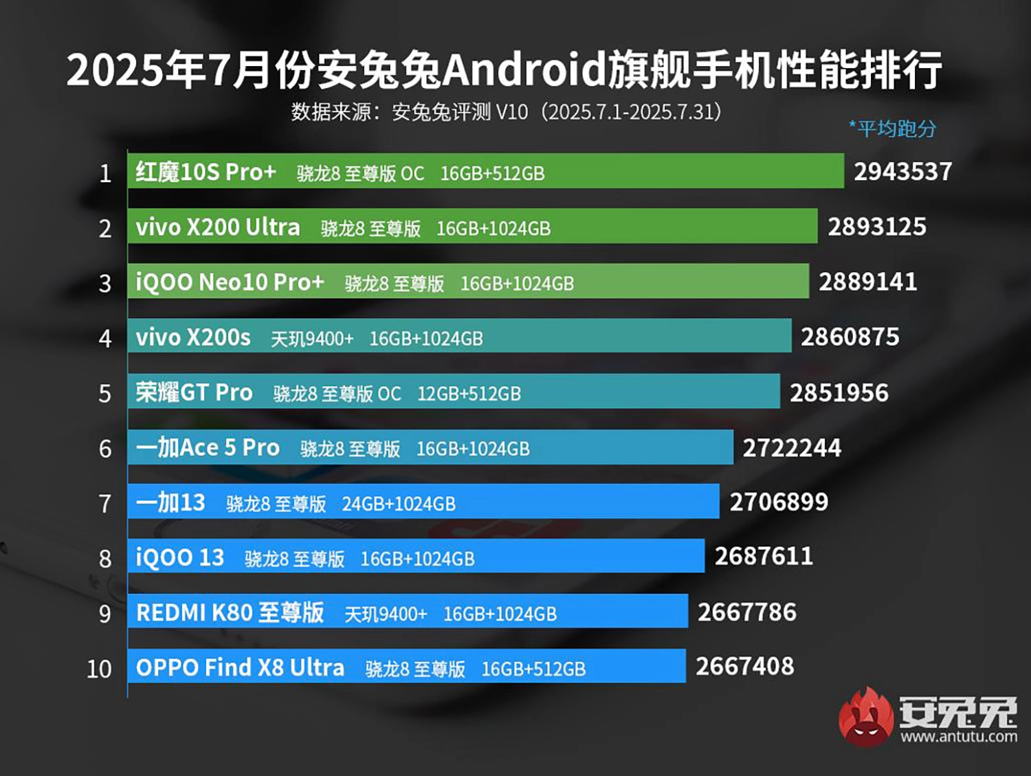 Top 10 Flagship có AnTuTu mạnh nhất 08/2025