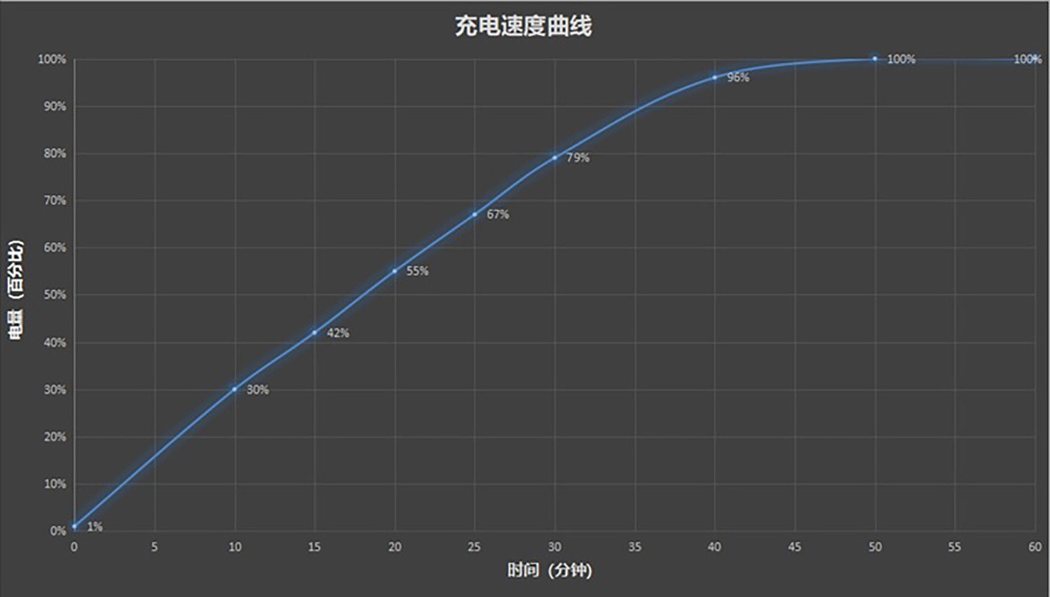 Biểu đổ thể hiện quá trình sạc pin
