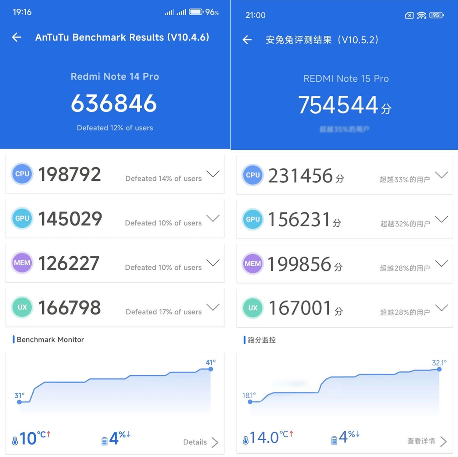 So sánh REDMI Note 15 Pro vs REDMI Note 14 Pro: Hiệu năng